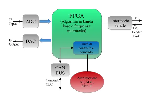 Figura 1.3: Architettura per la parte di comunicazione, composta da FPGA e relative interfacce