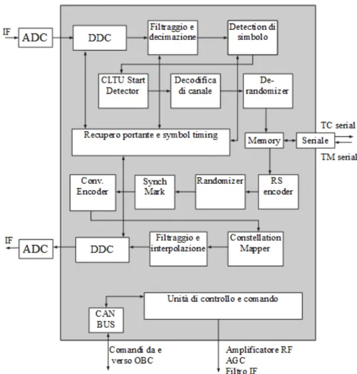 Figura 1.4: Schema a blocchi dell’architettura software comprendente gli algoritmi basati sugli standard ECSS