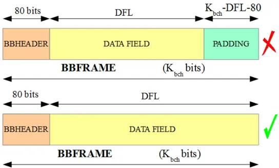 Figura 2.2: Formato della BBFRAME sia con l’aggiunta del Padding, sia nel caso opposto (sotto)