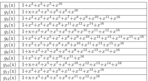 Tabella 2.3: Polinomi BCH necessari al calcolo del polinomio generatore nel caso di una FECFRAME normale, 64800 bit