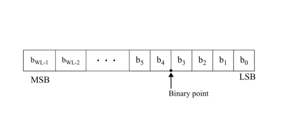 Figura 3.3: Rappresentazione grafica di un numero in virgola fissa senza segno
