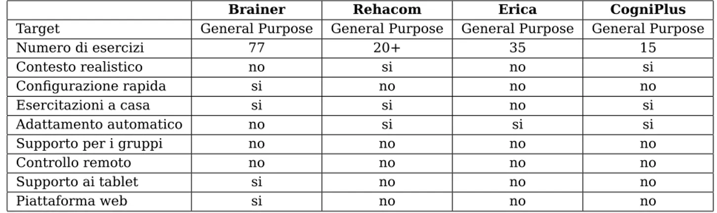 Tabella 1.1: Comparazione tra i principali software per la riabilitazione cognitiva