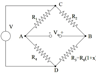 Figura 1.5: Circuito di condizionamento a ponte di Wheatstone Assumendo K pari a K = R 1 R 4 = R 2R0 (1.12) si ottiene V 0 = V ·  1 + x 1 + x + K − 1 K + 1  (1.13) quindi, fattorizzando, V 0 = V · K 1 + K · x 1 + x + K (1.14) Svantaggi: