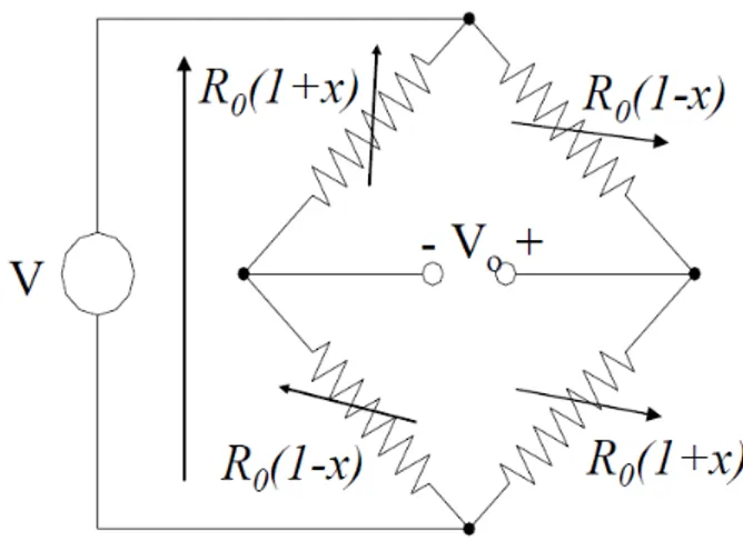 Figura 1.7: Circuito di condizionamento a ponte di Wheatstone, configurazione a ponte intero