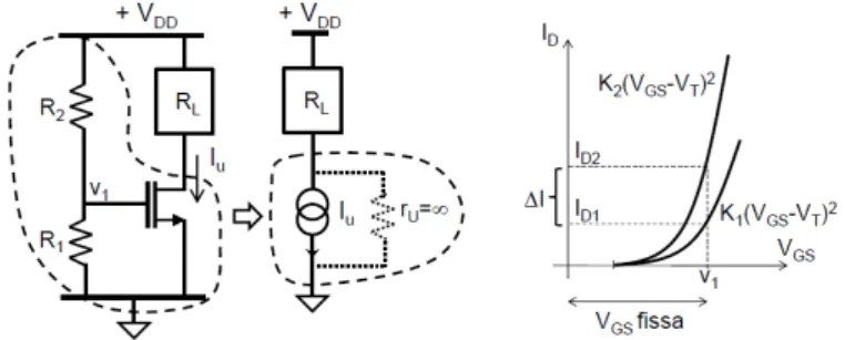 Figura 2.1: Semplice generatore di corrente utilizzante un MOSFET ideale (r U = ∞ ) e, a destra, visualizzazione dell’entità delle variazioni di corrente qualora variasse il parametro k del transistore.