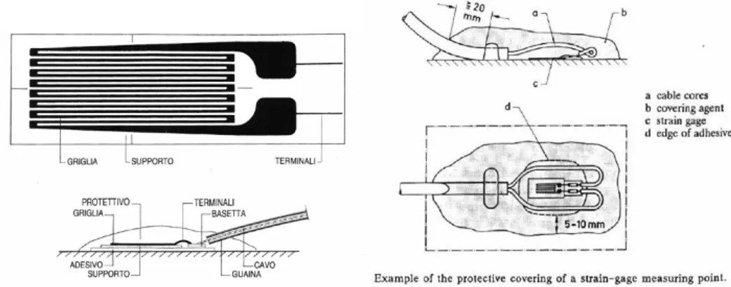 Figura 1.1: Estensimetro a griglia metallica e modalità di applicazione