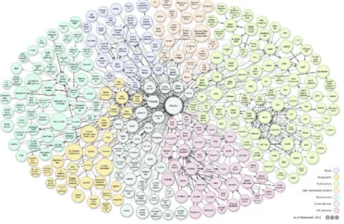 Figura  4: Il Linked Open Data Cloud consiste in dataset (rappresentati in bolle) in  differenti domini (individuati dal colore), e mapping tra risorse simili nei dataset  (illustrati con gli archi) 
