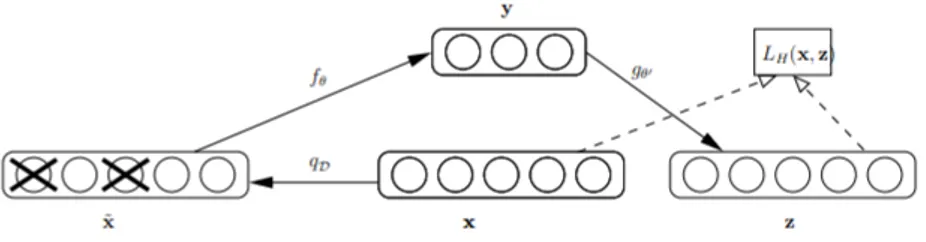 Figure 1.5: A graphical explanation of the training method for Denoising Au- Au-toencoders