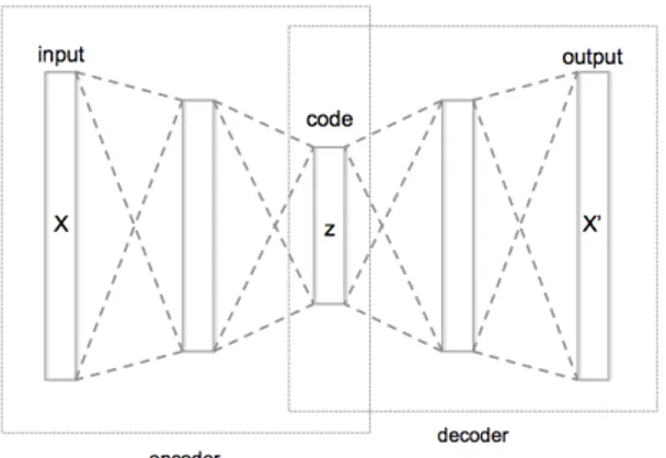 Figure 1.7: General architecture of a deep Autoencoder.