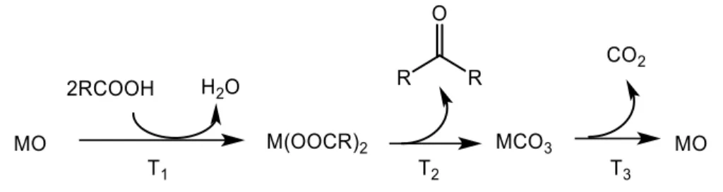 Figura 12. Meccanismo della reazione di chetonizzazione via chetene dell'acido propionico 