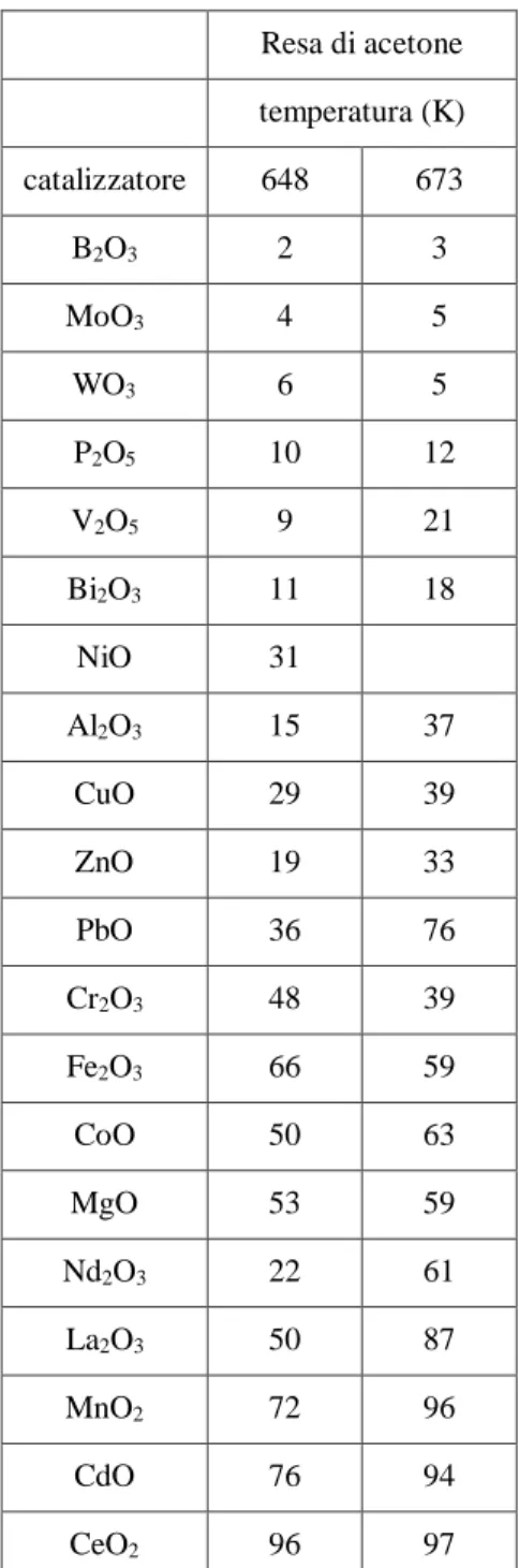 Tabella 2. Attività di catalizzatori 10 wt % MOx/SiO 2  nella chetonizzazione dell’acido acetico 32