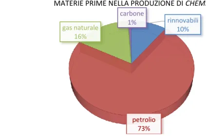 Figura 2. Percentuale in massa di utilizzo di materie prime rinnovabili in Europa nell'anno 2013 (totale di  8 milioni di tonnellate) 2