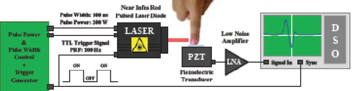 Fig.  6:  Diagramma  a  blocchi  illustrante  l’apparato  tecnico  utilizzato  per  la  misura  fotoacustica