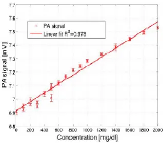 Fig.  7:Il  grafico  spiega  la  dipendenza  del  segnale  fotoacustico  dalla  concentrazione  di  glucosio  in  un  campione  di  epidermide  umana  per  basse  concentrazioni  comprese  tra  0  e  2000 mg/dL