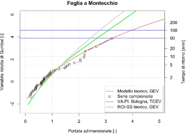 Figura  7.2  –  Stazione  Foglia  a  Montecchio.  Confronto  fra  le  curve  di  crescita  adimensionali  del  modello  teorico  (ottenuto da stima locale), del VA.PI