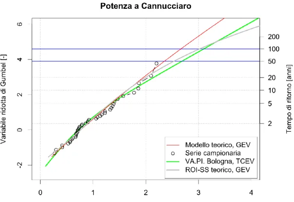 Figura 7.4 – Stazione Potenza a Cannucciaro. Confronto fra le curve di crescita adimensionali del modello teorico  (ottenuto da stima locale), del VA.PI
