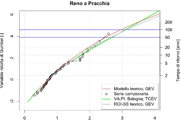 Figura 7.6 – Stazione Reno a Pracchia. Confronto fra le curve di crescita adimensionali del modello teorico (ottenuto  da stima locale), del VA.PI