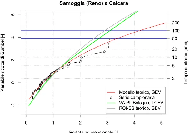 Figura  7.8  –  Stazione  Samoggia  a  Calcara.  Confronto  fra  le  curve  di  crescita  adimensionali  del  modello  teorico  (ottenuto da stima locale), del VA.PI