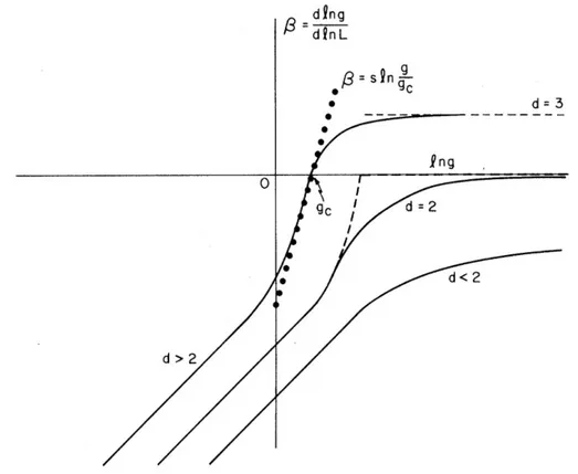 Figure 2.1: Plot of β(g) for d &gt; 2, d = 2, d &lt; 2 vs ln g. For d &gt; 2 there is a critical value g c above which the conductance flows to infinity, implying a metallic behaviour