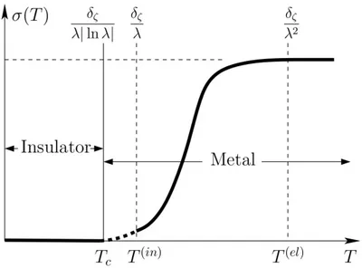 Figure 2.2: Schematic temperature dependence of the dc conductivity σ(T ). Below the many-body transition point (T &lt; T c ) no relaxation occurs and σ(T ) = 0