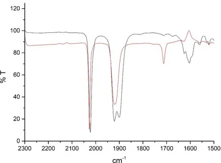 Figura 8: spettri IR relativi ai complessi [Re(bfds)(CO) 3 PTZ]  2-  (linea rossa) e al suo precursore  [Re(bfds)(CO) 3 Br]  2-  (linea nera)