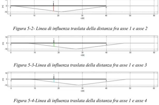 Figura 5-3-Linea di influenza traslata della distanza fra asse 1 e asse 3 