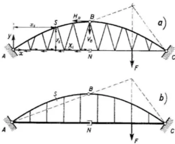 Figura 7-7 - Schema di ponte Nielsen e di ponte con pendini verticali 