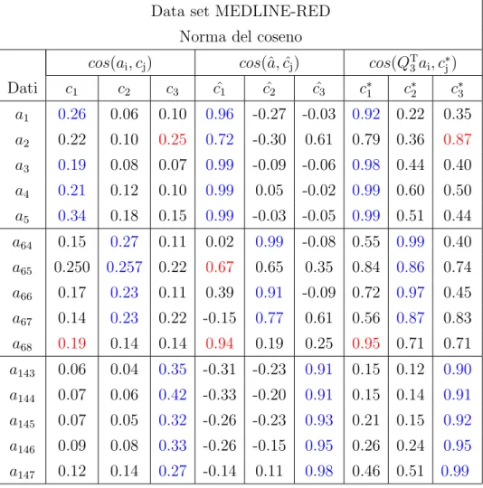 Tabella 3.2: Test I, coefficienti di similarit` a in norma del coseno per alcuni elementi del data set MEDLINE-RED nello spazio pieno ed in quello ridotto con i due metodi