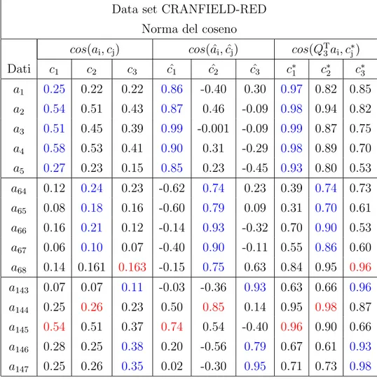 Tabella 3.4: Test I, coefficienti di similarit` a in norma del coseno per alcuni elementi del data set CRANFIELD-RED nello spazio pieno ed in quello  ri-dotto con i due metodi