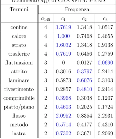 Tabella 3.7: Frequenza dei termini significativi in a 145 ∈ A cran red e nei tre centroidi nello spazio pieno.