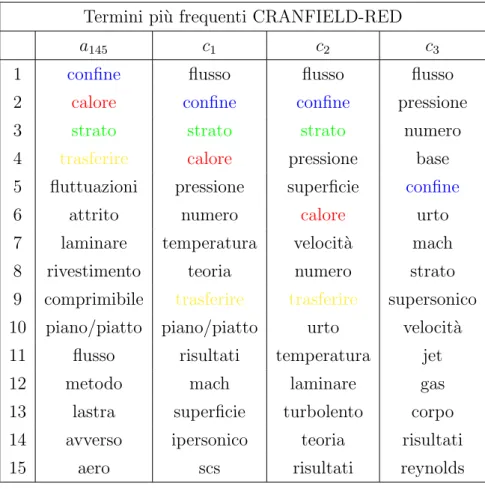 Tabella 3.8: Termini pi` u frequenti in a 145 ∈ A cran red e nei tre cluster. Termini pi` u frequenti CRANFIELD-RED