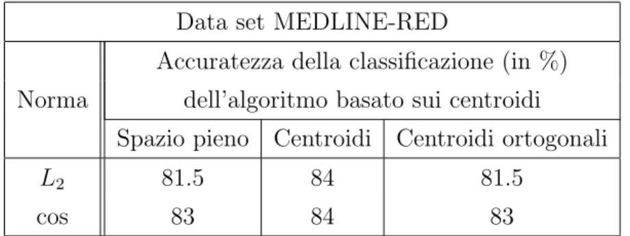 Tabella 3.9: Test II, accuratezza della classificazione per MEDLINE-RED nello spazio pieno ed in quello ridotto con i metodi dei centroidi e dei centroidi ortogonali, per entrambe le norme.