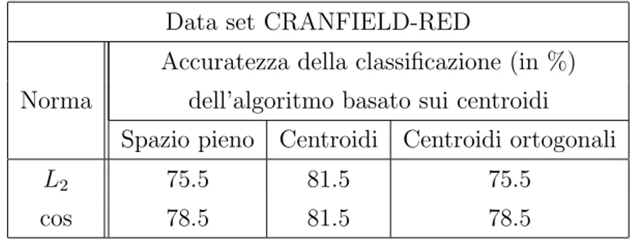 Tabella 3.10: Test II, accuratezza della classificazione per CRANFIELD- CRANFIELD-RED nello spazio pieno ed in quello ridotto con i metodi dei centroidi e dei centroidi ortogonali, per entrambe le norme.