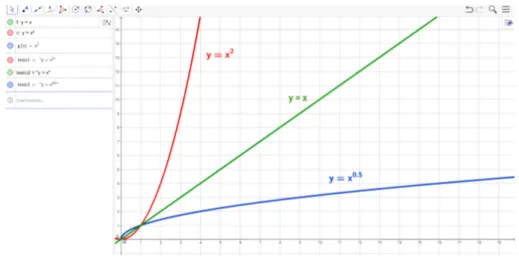 Figura 4.6: Funzione potenza su scala lineare
