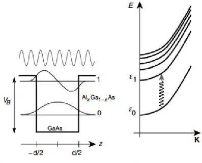 Figure 2.1: A quantum well with two discrete energy levels and its energy dispersion relation