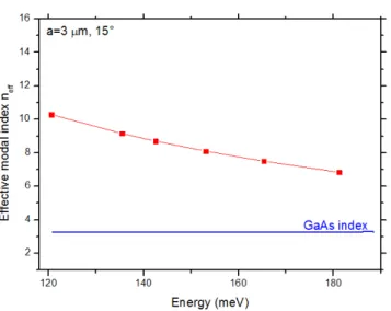 Figure 3.16: Effective index for samples with a=3µm deduced from Equation 3.7. The blue line is the bulk semiconductor effective index.