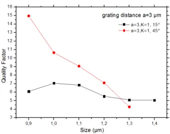 Figure 3.18: Quality factors for K=1 un- un-der normal 15°and 45°incidence, for distance grating a=3µm.