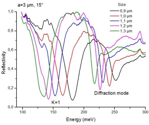 Figure 3.21: Reflectivity spectra at different size under normal incidence, showing the diffraction mode shift as a function energy.