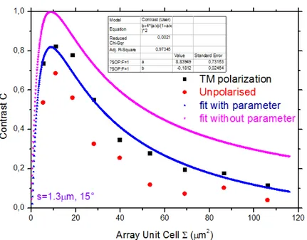Figure 3.27: Contrast for TM polarized and unpolarized normal incident light. The TM polarized incident light, avoiding the wire, causes more absorption and higher contrast values