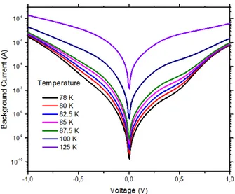 Figure 4.6: Background current as a function of the applied voltage for QWIP with s=1.2µm.