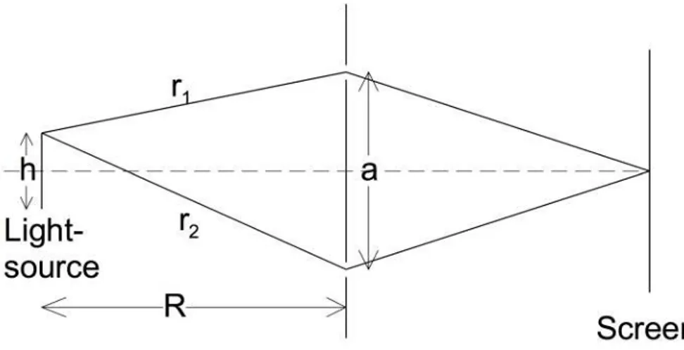 Figura 1.2: Interferometro di Young. [3]