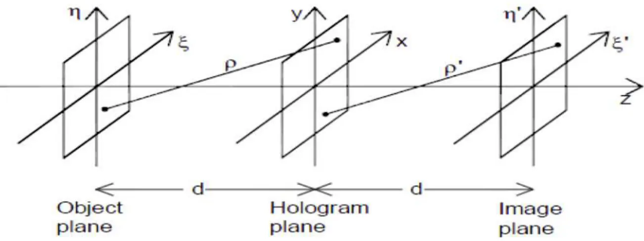 Figura 2.1: Sistema delle coordinate e grandeze coinvolte nella ricostruzione di un ologramma digitale [2]
