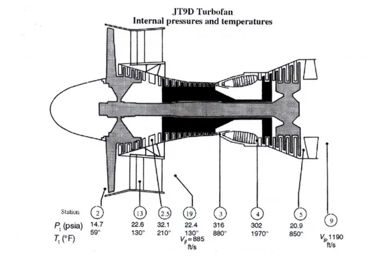 Figure 1.4: Schematic of JT9D engine with different temperature and pressure values Due to its relevance to this work, an introduction to the main components and characteristics of the Pratt &amp; Whitney JT9D engine series will be carried out.