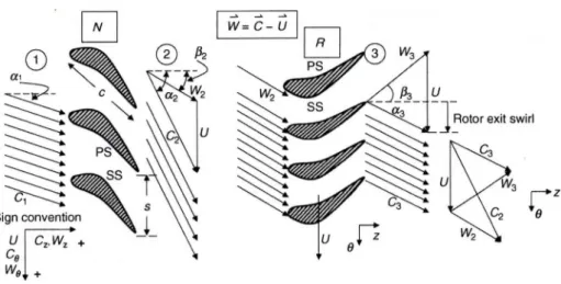 Figure 1.7: Blade rows and velocity triangles