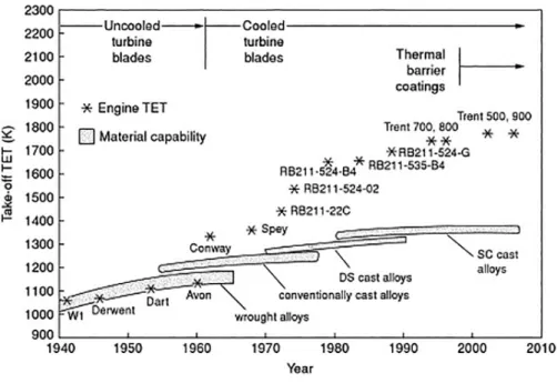 Figure 2.1: Increase of TET over the years due to material technology advancements