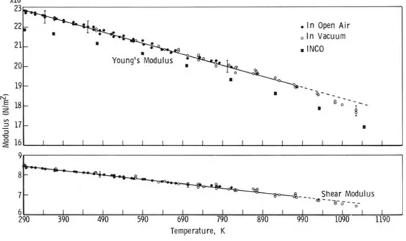 Figure 3.4: Young’s Modulus and Shear Modulus over temperature for MAR M200