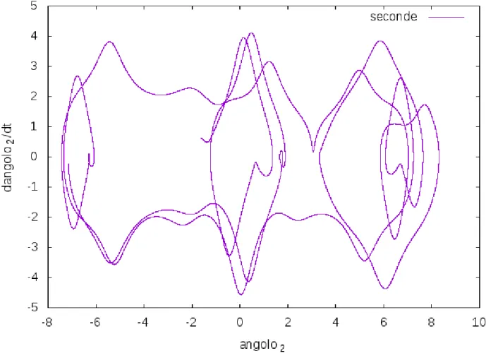 Figura 1.2: spazio delle fasi di θ 2 e ˙θ 2 relativo alla condizione iniziale θ 1 = π 2 , θ 2 =