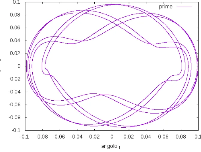 Figura 1.15: spazio delle fasi di θ 1 e ˙θ 1 relativo alle condizioni iniziali θ 1 = 0.1, θ 2 =