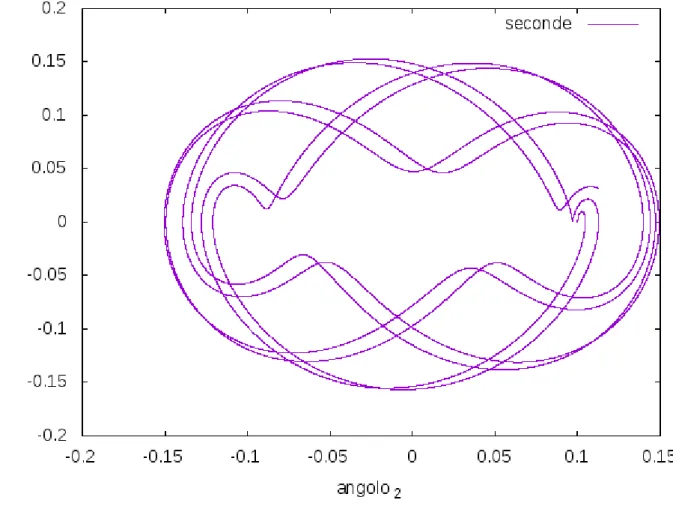 Figura 1.16: spazio delle fasi di θ 2 e ˙θ 2 relativo alle condizioni iniziali θ 1 = 0.1, θ 2 =