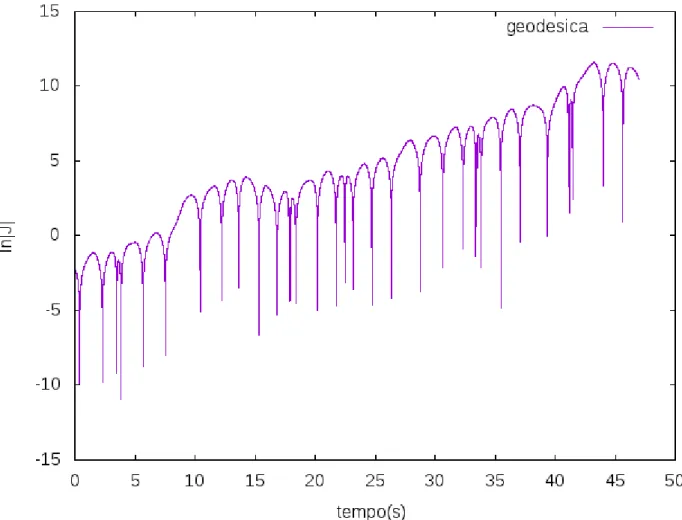 Figura 2.1: separazione di due geodetiche vicine in funzione del tempo condizioni iniziali θ 1 = π 2 , θ 2 = −1.63, ˙θ 1 = 0 sec −1 , ˙θ 2 = 0.63 sec −1